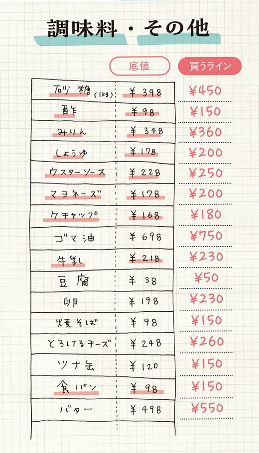 調味料とその他食品の底値表