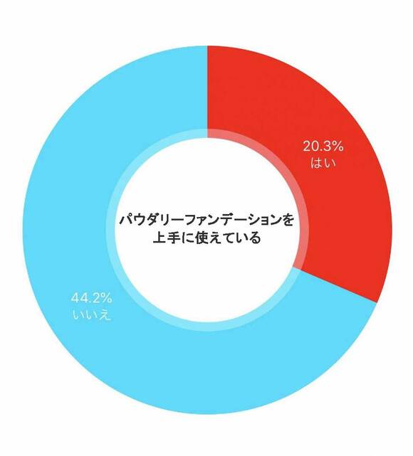 パウダリーファンデーションを上手に使えていると思いますか?