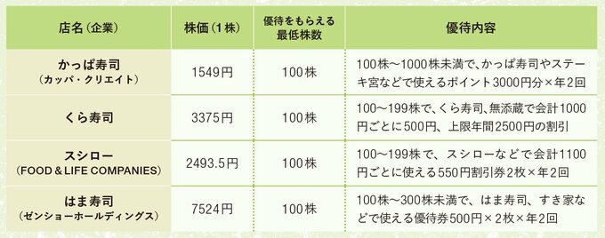 回転ずしチェーン店の株主優待一覧