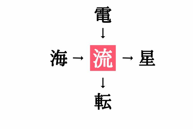 漢字穴埋めクイズ答え