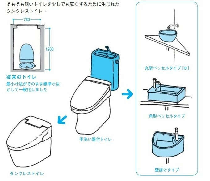 手洗い器付きトイレがタンクレストイレに