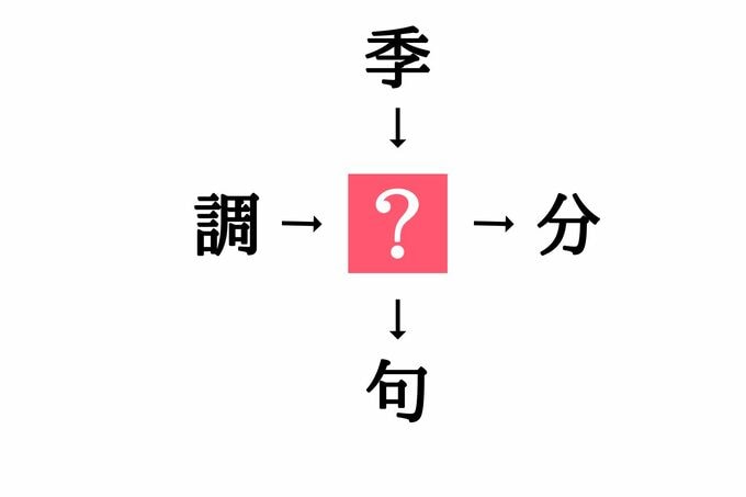 穴埋め漢字クイズ
