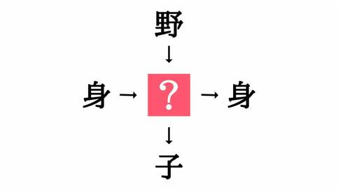二字熟語の穴埋めクイズ。「身□・□身」に共通する漢字は？