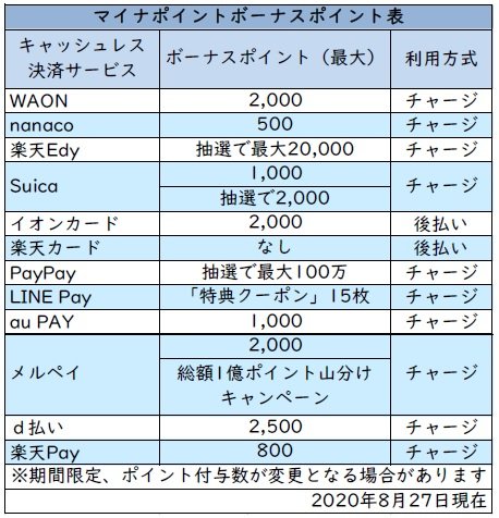 マイナポイント表