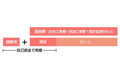 住宅購入の資金計画のポイント。頭金の目安は？親の援助で得するなら？
