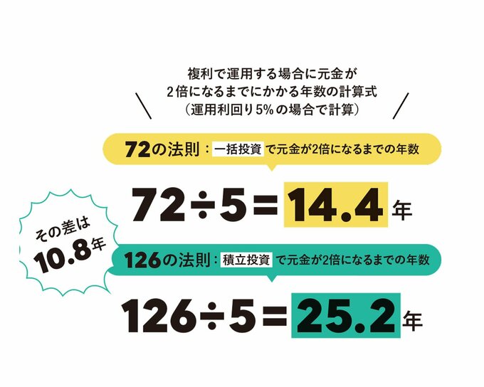 複利で運用する場合に元金が 2 倍になるまでにかかる年数の計算式