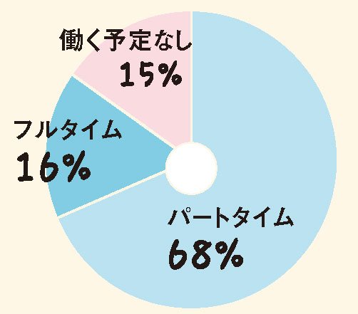 働き方円グラフ