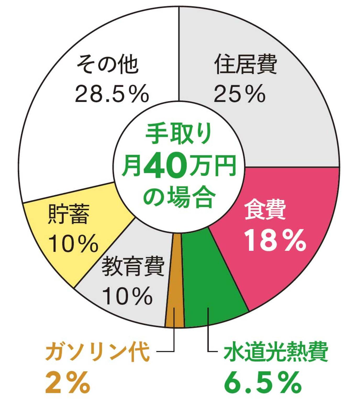 [写真](1ページ目)今後も続く物価高…節約するならどこから？お金のプロがおすすめするポイント | ESSEonline（エッセ オンライン）