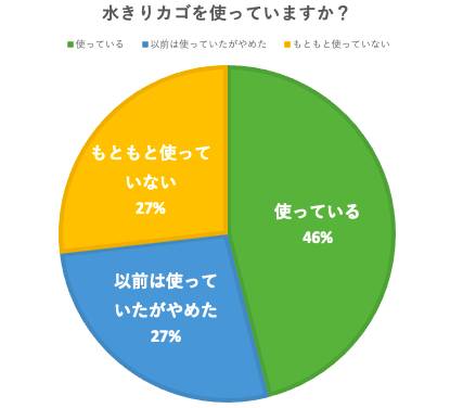 水きりカゴを使っていますか? グラフ