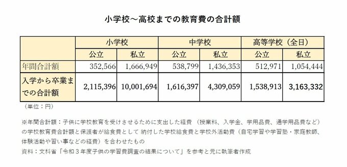小学校~高校までの教育費