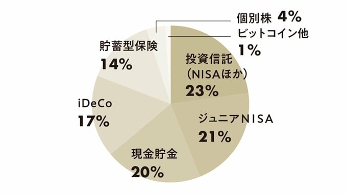 資産の比率が書かれた円グラフ