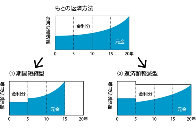 繰り上げ返済の2つの型「時間短縮型」「返済額軽減型」