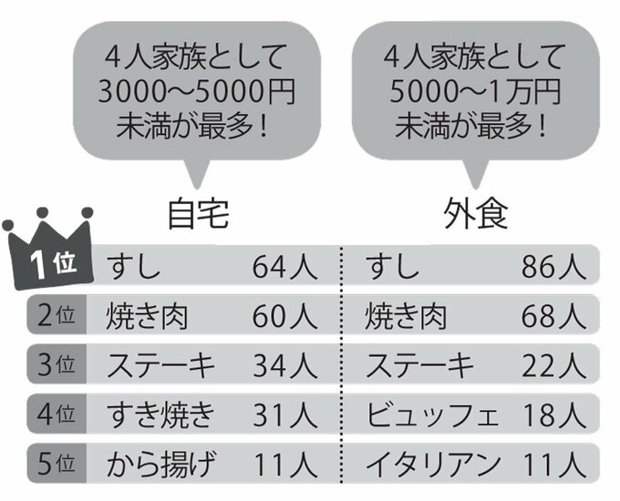 ごちそうの定番は、自宅、外食ともに1位がすし、2位が焼き肉