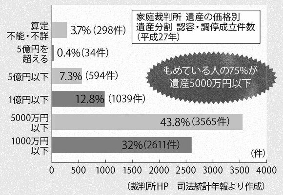 財産は少ないほどもめる