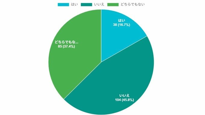 Q：家事は得意ですか？の回答グラフ