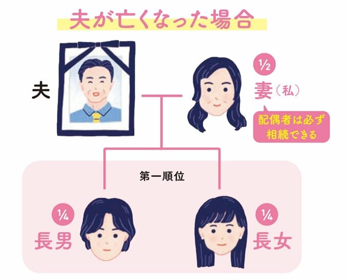 夫が亡くなった場合