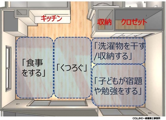 4つの機能を空間分け