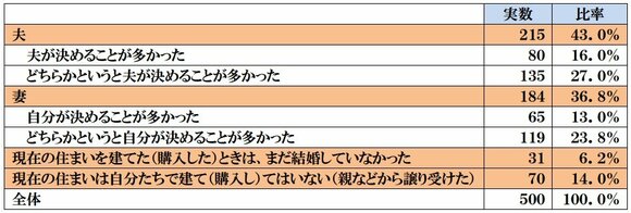 「LIXIL住宅研究所」の調査報告