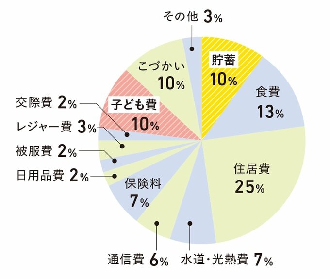 子どもが小学生時の黄金比の生活費円グラフ